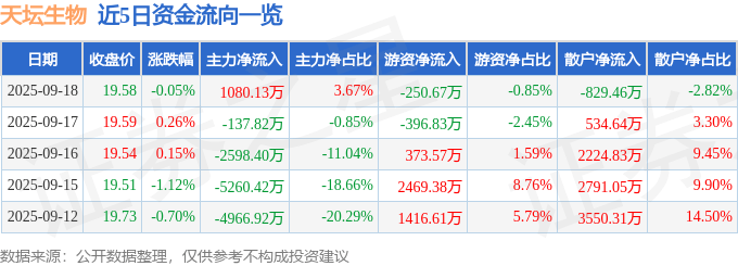 股票行情快报：天坛生物（600161）9月18日主力资金净买入1080.13万元
