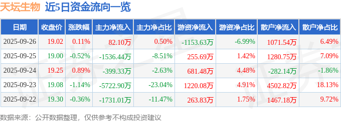 股票行情快报：天坛生物（600161）9月26日主力资金净买入82.10万元