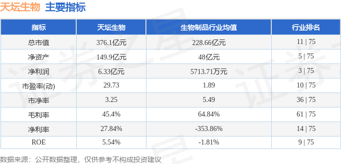 股票行情快报：天坛生物（600161）9月26日主力资金净买入82.10万元