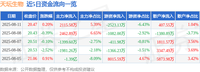 股票行情快报:天坛生物(600161)8月11日主力资金净买入2115.58万元