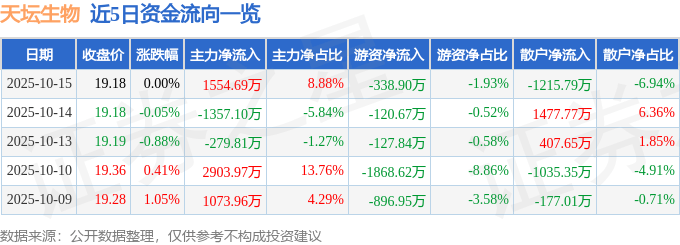 股票行情快报：天坛生物（600161）10月15日主力资金净买入1554.69万元