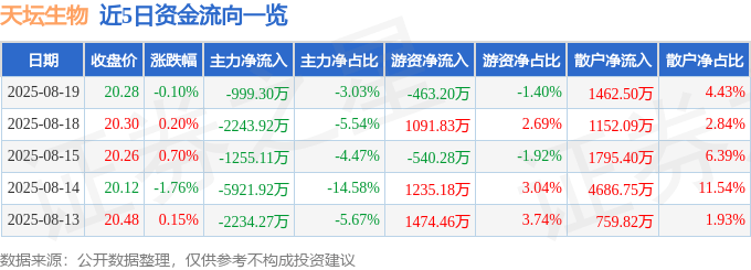 股票行情快报：天坛生物（600161）8月19日主力资金净卖出999.30万元