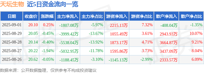 股票行情快报：天坛生物（600161）9月1日主力资金净卖出1807.08万元