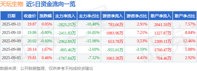 股票行情快报：天坛生物（600161）9月11日主力资金净卖出2825.25万元