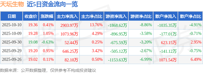股票行情快报：天坛生物（600161）10月10日主力资金净买入2903.97万元