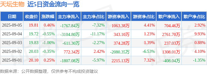 股票行情快报：天坛生物（600161）9月5日主力资金净卖出1767.84万元