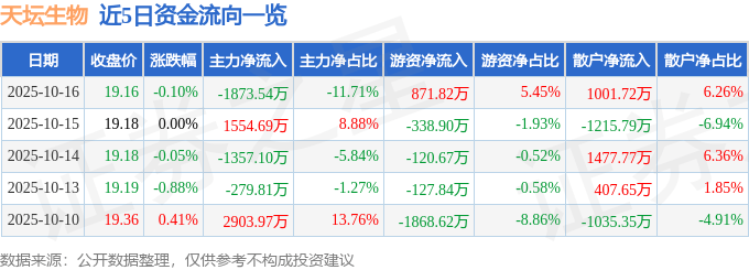 股票行情快报：天坛生物（600161）10月16日主力资金净卖出1873.54万元