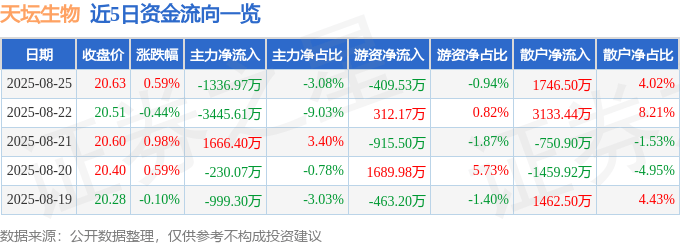 股票行情快报:天坛生物(600161)8月25日主力资金净卖出1336.97万元