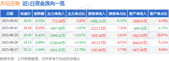 股票行情快报:天坛生物(600161)9月2日主力资金净买入772.34万元