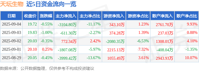 股票行情快报:天坛生物(600161)9月4日主力资金净卖出3104.80万元