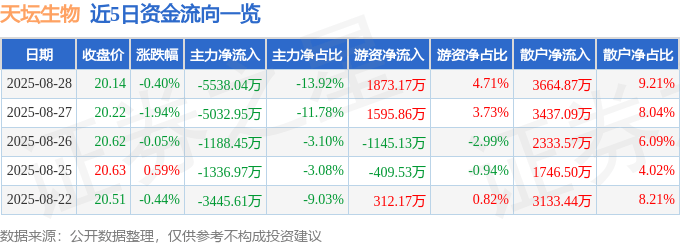 股票行情快报：天坛生物（600161）8月28日主力资金净卖出5538.04万元