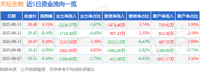 股票行情快报：天坛生物（600161）8月13日主力资金净卖出2234.27万元