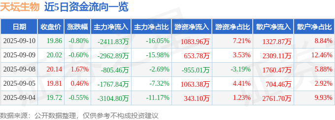 股票行情快报：天坛生物（600161）9月10日主力资金净卖出2411.83万元