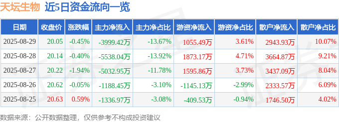 股票行情快报：天坛生物（600161）8月29日主力资金净卖出3999.42万元