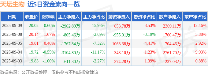 股票行情快报：天坛生物（600161）9月9日主力资金净卖出2962.89万元