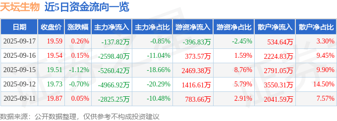 股票行情快报：天坛生物（600161）9月17日主力资金净卖出137.82万元