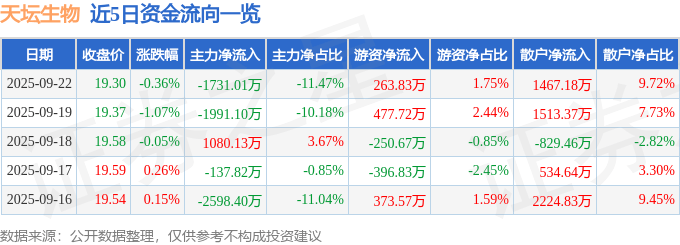 股票行情快报：天坛生物（600161）9月22日主力资金净卖出1731.01万元