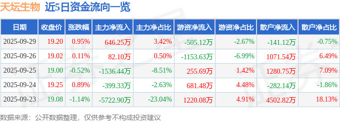 股票行情快报：天坛生物（600161）9月29日主力资金净买入646.25万元