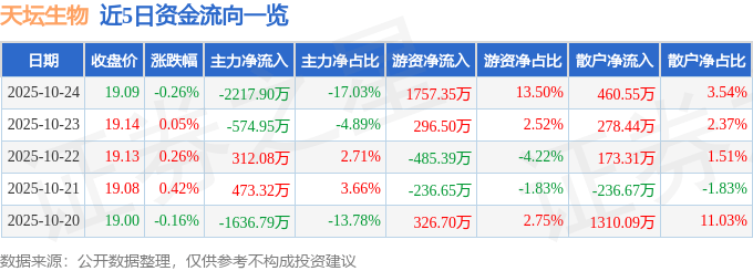 股票行情快报：天坛生物（600161）10月24日主力资金净卖出2217.90万元