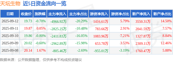 股票行情快报：天坛生物（600161）9月12日主力资金净卖出4966.92万元