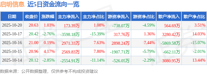 股票行情快报:启明信息(002232)10月20日主力资金净买入173.39万元