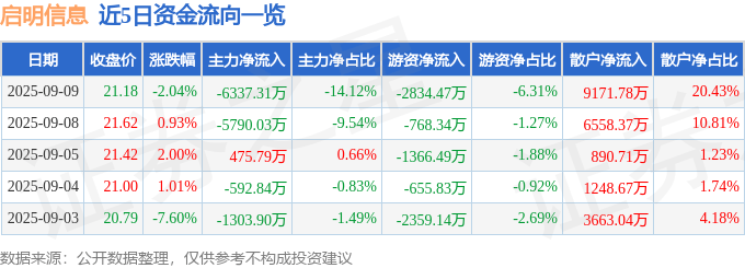 股票行情快报：启明信息（002232）9月9日主力资金净卖出6337.31万元