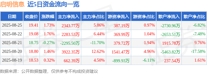 股票行情快报:启明信息(002232)8月25日主力资金净买入2343.77万元