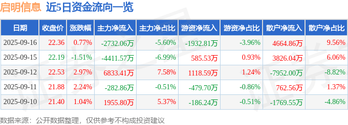 股票行情快报:启明信息(002232)9月16日主力资金净卖出2732.06万元