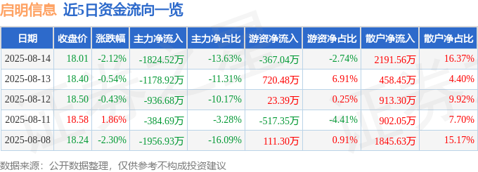 股票行情快报:启明信息(002232)8月14日主力资金净卖出1824.52万元