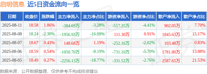 股票行情快报:启明信息(002232)8月11日主力资金净卖出384.69万元