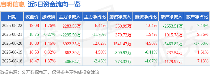 股票行情快报：启明信息（002232）8月22日主力资金净买入2283.53万元