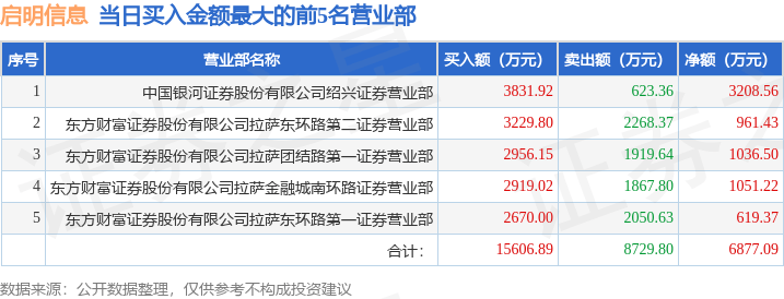8月29日启明信息（002232）龙虎榜数据：游资流沙河上榜