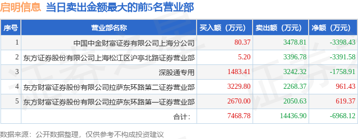 8月29日启明信息（002232）龙虎榜数据：游资流沙河上榜