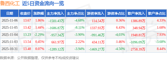 股票行情快报：鲁西化工（000830）11月6日主力资金净卖出1501.43万元