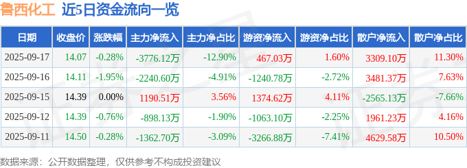 股票行情快报:鲁西化工(000830)9月17日主力资金净卖出3776.12万元