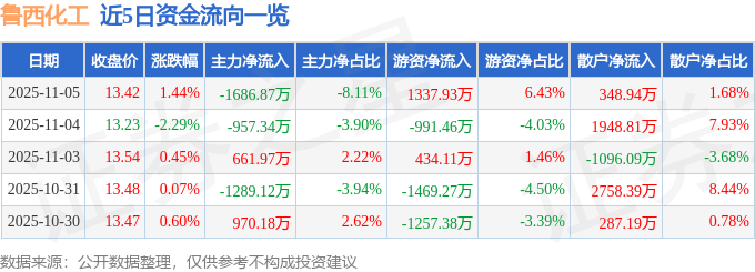 股票行情快报:鲁西化工(000830)11月5日主力资金净卖出1686.87万元