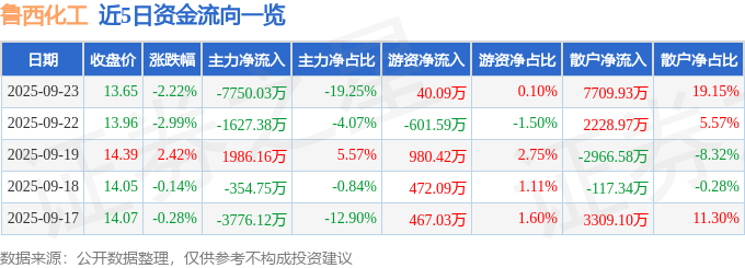 股票行情快报：鲁西化工（000830）9月23日主力资金净卖出7750.03万元