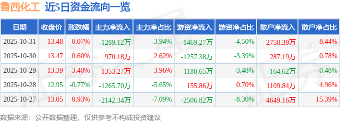 股票行情快报：鲁西化工（000830）10月31日主力资金净卖出1289.12万元