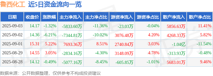 股票行情快报:鲁西化工(000830)9月3日主力资金净卖出5833.60万元