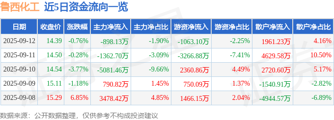 股票行情快报：鲁西化工（000830）9月12日主力资金净卖出898.13万元