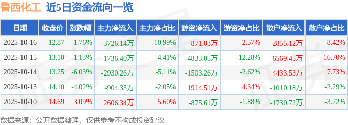 股票行情快报:鲁西化工(000830)10月16日主力资金净卖出3726.14万元