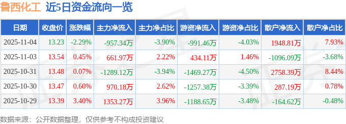 股票行情快报：鲁西化工（000830）11月4日主力资金净卖出957.34万元