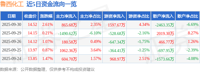 股票行情快报：鲁西化工（000830）9月30日主力资金净买入865.68万元