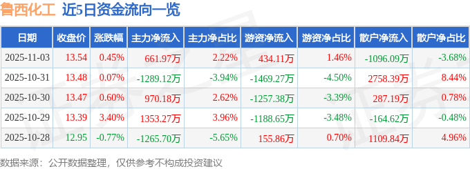 股票行情快报：鲁西化工（000830）11月3日主力资金净买入661.97万元