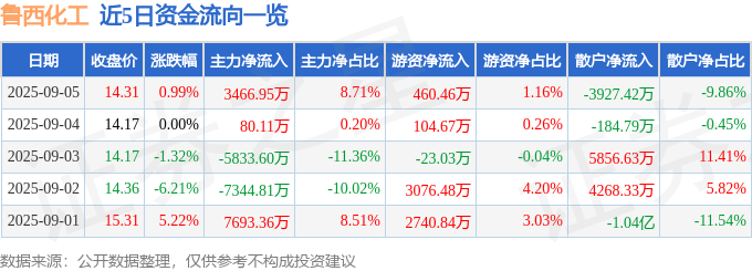 股票行情快报：鲁西化工（000830）9月5日主力资金净买入3466.95万元