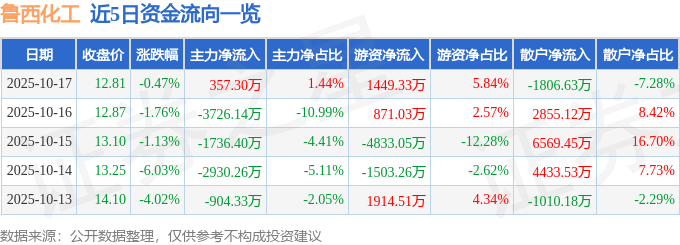 股票行情快报：鲁西化工（000830）10月17日主力资金净买入357.30万元