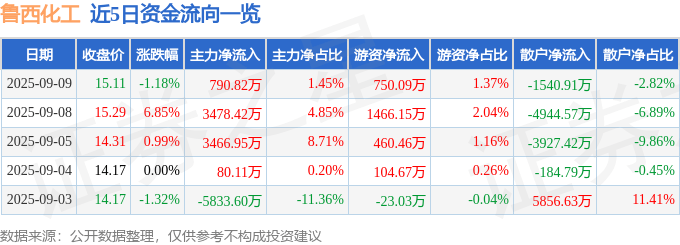 股票行情快报：鲁西化工（000830）9月9日主力资金净买入790.82万元