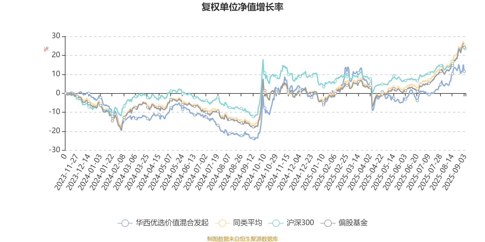 华西优选价值混合发起:2025年上半年末股票仓位提升17.11个百分点
