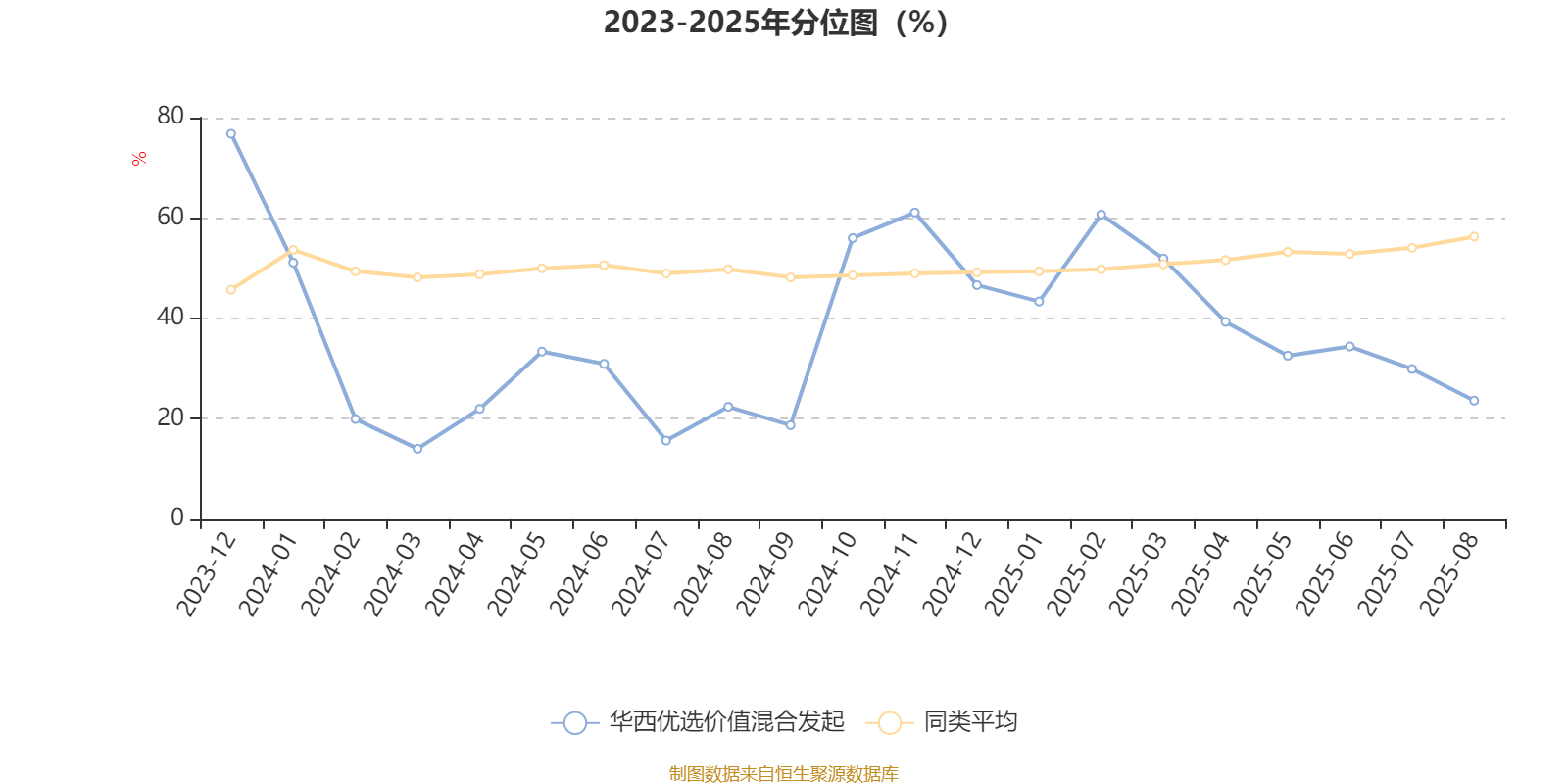 华西优选价值混合发起:2025年上半年末股票仓位提升17.11个百分点