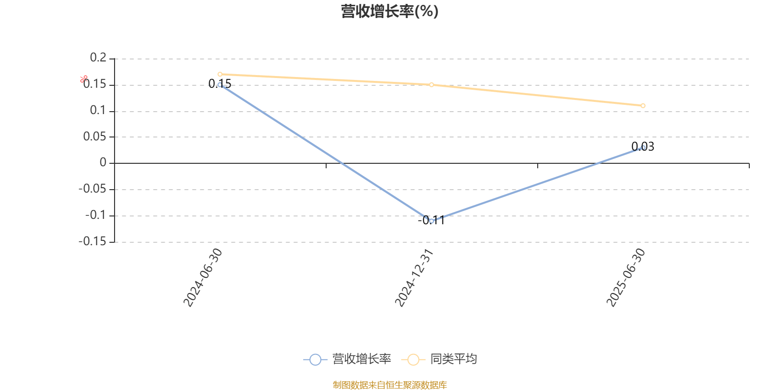 华西优选价值混合发起:2025年上半年末股票仓位提升17.11个百分点